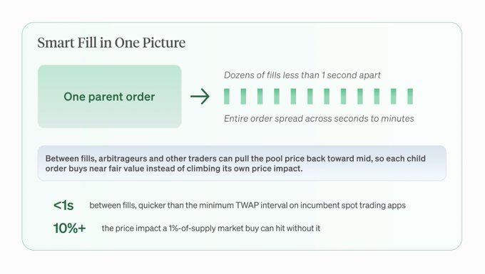 An infographic titled 'Smart Fill in One Picture' explaining how one parent order splits into dozens of fills in less than 1 second apart, with notes about arbitrageurs pulling prices back and child orders buying near fair value, citing sub-1s fills and 10%+ price impact.