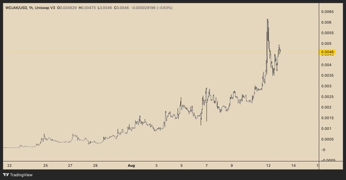 The image shows a TradingView chart of $WOJAK/USD on the Uniswap V3 pair, displaying a 1-hour candlestick view with the price currently at 0.004629 (-0.63%), highlighting a sharp rally from lows near 0.0005 to a recent peak above 0.006 before pulling back to the marked 0.0046 level. The chart supports the post's bullish claim about $WOJAK on Robinhood Chain, visually showcasing its strong upward momentum and recent volatility compared to other tokens.