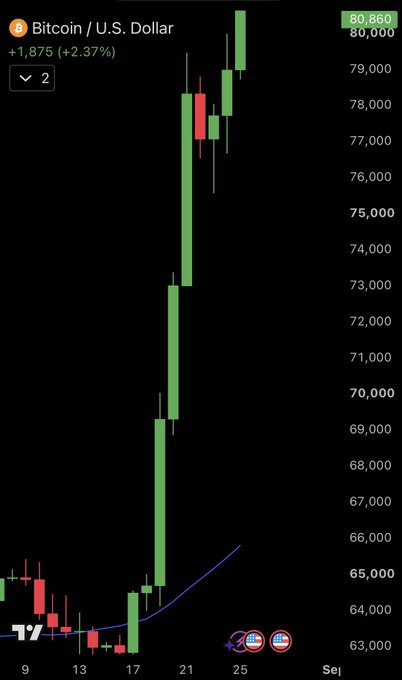 A candlestick chart shows Bitcoin (BTC/USD) surging from around $63,000 to $80,860, marking a +2.37% gain of $1,875. The steep upward trajectory visualizes the $BTC rally referenced in the post, occurring amid AI chip selloffs and economic tensions involving the U.S., Iran, Canada, and potentially China.