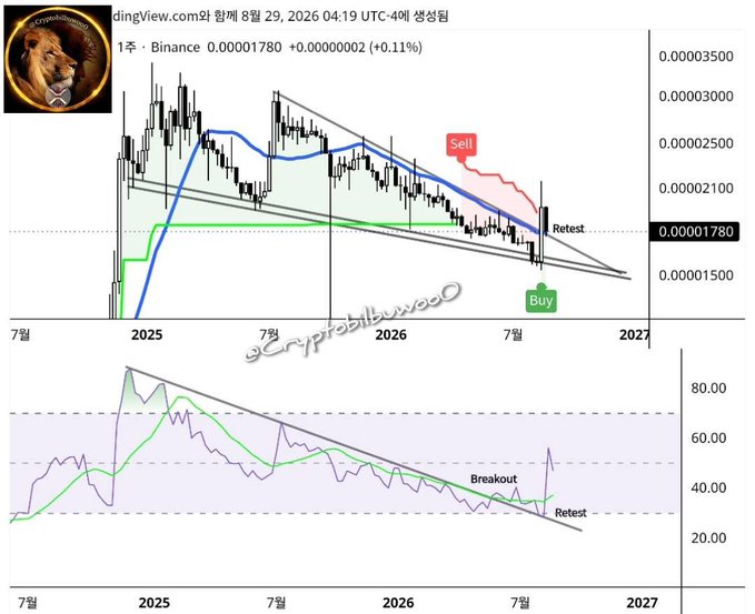A TradingView chart of 1주 (1-week) XRP/USDT on Binance shows a descending channel breakout with a retest near 0.00001780, marked with "Buy" and "Sell" signals and an RSI breakout/retest, aligning with the bullish post suggesting XRP is ready for upside.