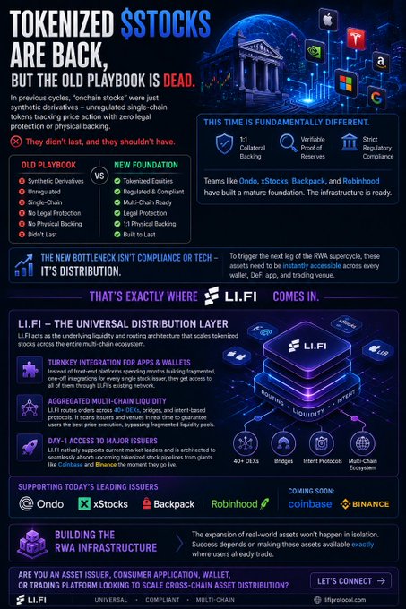 An infographic titled 'TOKENIZED STOCKS ARE BACK, BUT THE OLD PLAYBOOK IS DEAD' promoting LI.FI as a 'UNIVERSAL DISTRIBUTION LAYER' for RWA, comparing old vs new foundations and listing supporters like Ondo, xStocks, Backpack, Robinhood, Coinbase, and Binance.