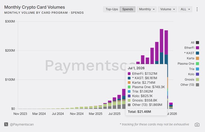 A bar chart from @Paymentscan titled 'Monthly Crypto Card Volumes' showing monthly spend volume by card program, with a July 1, 2026 tooltip showing EtherFi at $7.521M, *KAST at $6.161M, Karta at $2.714M, and a total of $21.46M.
