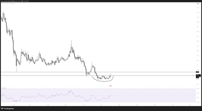 A candlestick chart for $ENS on TradingView shows a recent rounded bottom formation with a reclaim attempt, accompanied by an RSI indicator at the bottom showing bullish momentum building as price consolidates near a horizontal support level around the 0.50 area.