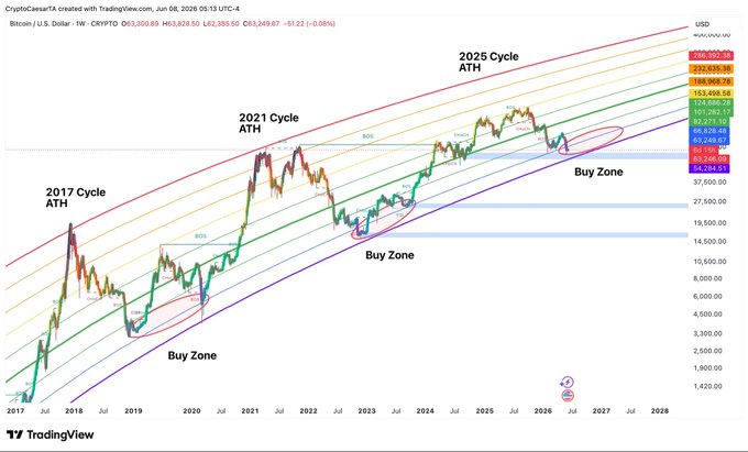 entscope.tv's Cryptozoic Insights Price Trend Visualizer is a graphic representation of Bitcoin price trends over the past three years, with multiple lines illustrating various aspects like the highest peak, lowest trough, buying zone, and selling zones on January 20th, 2018. This visual aid can help individuals or investors make better decisions by providing them with an easy-to-understand comparison of the Bitcoin market's performance against other similar markets over time.