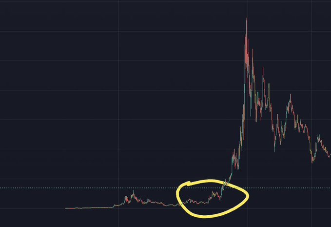 A crypto price chart shows a major spike, with a yellow oval highlighting the coin’s earlier consolidation near the dotted support line. No ticker symbol or coin name is visible, so the image alone cannot identify which coin is shown.