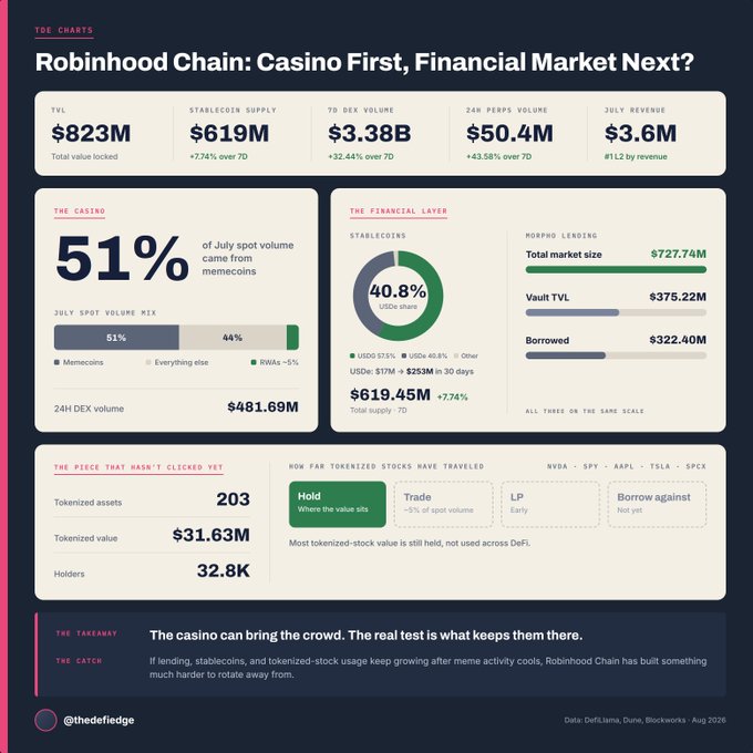 A data dashboard titled "Robinhood Chain: Casino First, Financial Market Next?" displaying key metrics including $823M TVL, $619M stablecoin supply, $3.38B 7D DEX volume, $50.4M 24H perps volume, and $3.6M July revenue, with breakdowns showing 51% of spot volume came from memecoins, $619.45M stablecoin total supply (40.8% USDt share), and only $31.63M in tokenized stock value held (vs. $481.69M in 24H DEX volume) — visually reinforcing the post's argument that Robinhood Chain's impressive revenue and volume figures mask the reality that most activity is "rented" gambling/speculation rather than sticky financial infrastructure.
