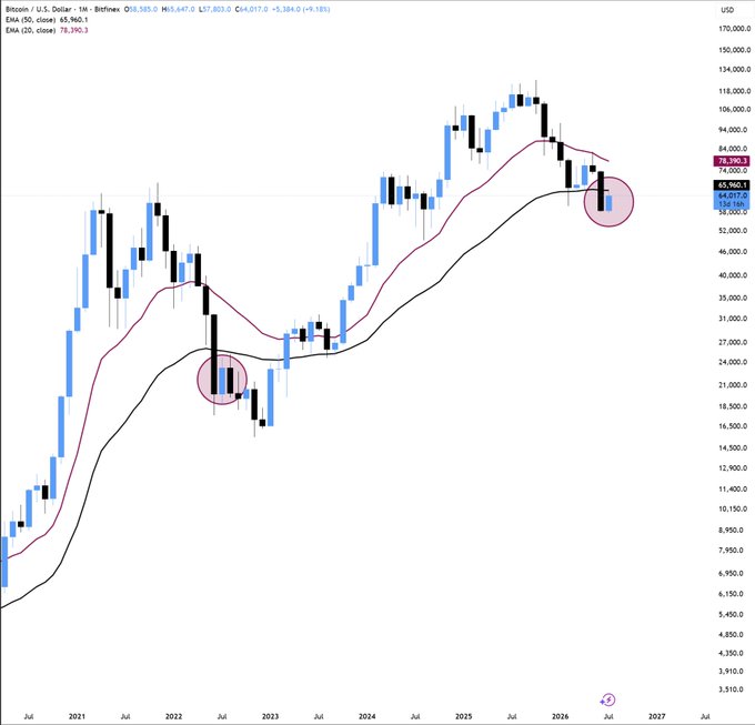 A Bitcoin/USD (BTC) monthly candlestick chart with 50- and 20-period EMAs (65,160.1 and 78,390.3 respectively) is shown, with two pink-circled areas highlighting a major 2022 low near $20,000 and the current price action near $63,960, visually reinforcing the claim that BTC has "one more leg up" before forming a new low.