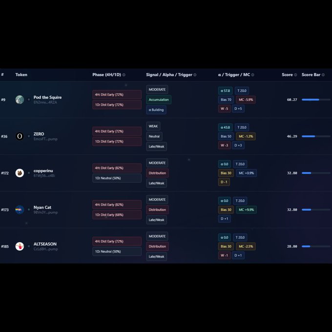 A cryptocurrency token tracking dashboard showing tokens like Pod the Squire, ZERO, copperiu, Nyan Cat, and ALTSEASON with metrics including Phase (4H/1D), Signal/Alpha/Trigger, α/Trigger/MC, and Score.