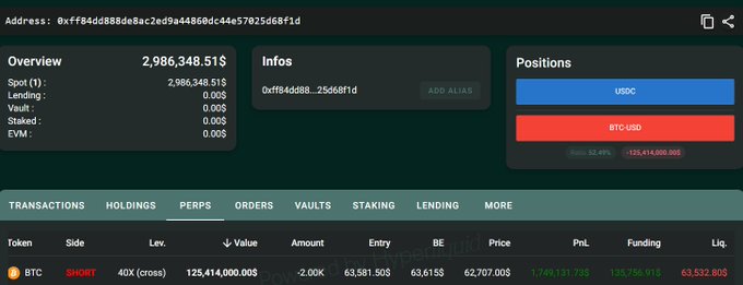 A crypto whale dashboard shows a massive 40x leveraged **BTC-USD SHORT** position worth $125,414,000 at an entry price of $63,581,505, with a current PnL of +1,749,151.73$, illustrating the high-stakes gamble referenced in the post where even a small $800 pump could liquidate the position.