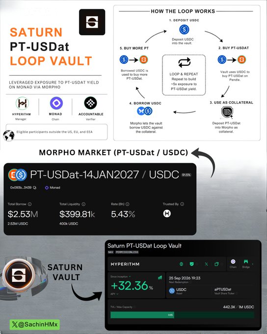 An infographic explaining the "SATURN PT-USDat LOOP VAULT" showing how the loop works, with Morpho Market data showing a 5.43% rate and a +32.36% APR screenshot, credited to @SachinHMx.