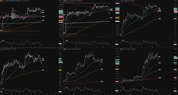 Six financial charts from TradingView display Bitcoin/TetherUS (BTCUSDT) price movements with various technical indicators including moving averages.