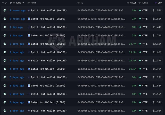 A cryptocurrency transaction tracker displaying a list of transfers to 'Bybit: Hot Wallet' and 'Gate: Hot Wallet', all involving the HYPE token with values ranging from $1.02M to $2.11M.