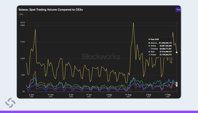 The image is a Blockworks chart titled "Solana: Spot Trading Volume Compared to CEXs" tracking daily trading volume from June to September 2025, showing Solana at $11.4 billion on Sept 24, 2025—surpassing Coinbase ($2.9B), OKX ($1.6B), and Kraken ($1.7B), but still trailing Binance's $11.4B+ lead. The data visually confirms the post's claim that Solana has overtaken Coinbase to become the second-largest venue for spot trading volume, ranking just behind Binance.