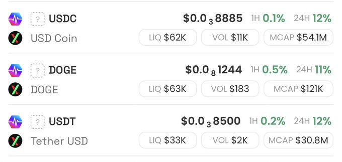 Cryptocurrency listings showing USDC (USD Coin) at $0.038885 with $54.1M market cap, DOGE at $0.081244 with $12K market cap, and USDT (Tether USD) at $0.038500 with $30.8M market cap, each displaying 1H and 24H percentage changes in green.