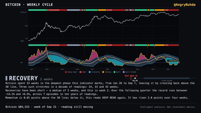 A Bitcoin weekly cycle technical analysis chart by @AngryBuhda showing recovery indicators, noting "Bitcoin spent 33 weeks in the deepest phase" with BTC at $84,153 as of week of Sep 21.