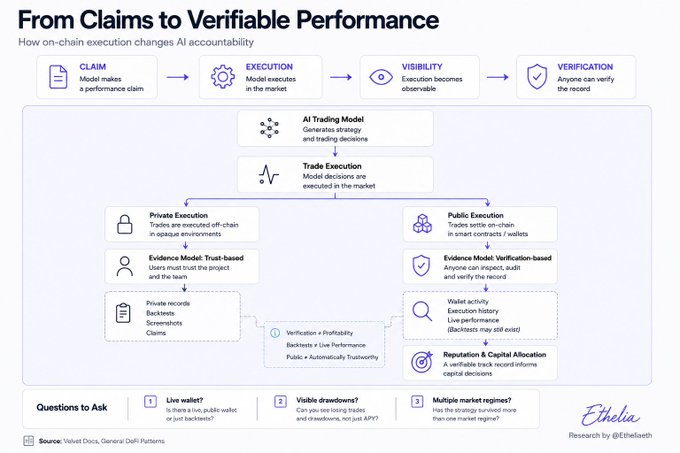 An infographic titled 'From Claims to Verifiable Performance' illustrating how on-chain execution changes AI accountability, comparing Private vs Public Execution and Trust-based vs Verification-based evidence models, branded by Ethela Research.