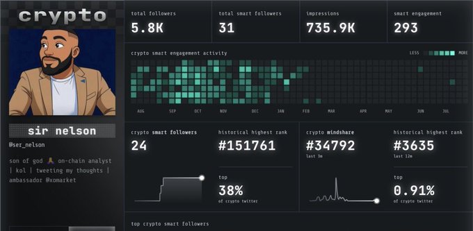 The image shows a Kaito AI analytics dashboard for crypto influencer "sir nelson" (@ser_nelson) displaying metrics including 5.8K total followers, 31 smart followers, 735.9K impressions, and 293 smart engagement, along with smart engagement activity heatmap, mindshare rankings (#34,792 last 1m, #3,635 last 12m), and Twitter activity charts. The dashboard visually illustrates the performance-based creator economy that the post celebrates, as the displayed metrics like mindshare rankings are exactly the types of measurable outcomes that Kaito Katalyst rewards creators for driving.