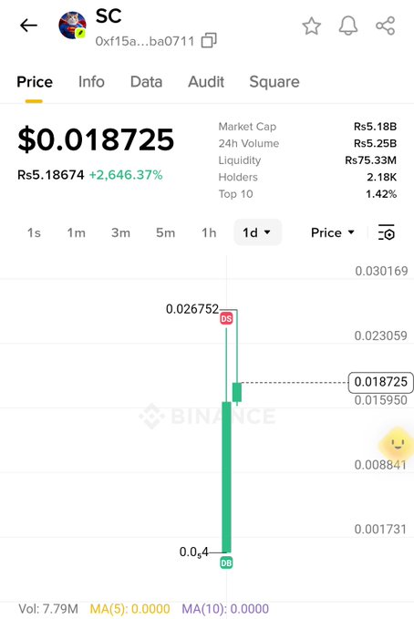 A cryptocurrency price chart for token 'SC' showing a price of $0.018725 with a 2,646.37% increase, displaying candlestick data and metrics including a market cap of Rs5.18B and 24h volume of Rs5.25B.