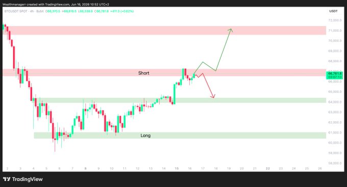 The image displays a graph of a cryptocurrency price line, showing that Bitcoin (BTC) is approaching $67,000. A trader is prepared for both scenarios: if the price rises above $67,250 or falls below, they will exit their short positions in favor of taking advantage of a potential move toward $70,500. The image emphasizes the importance of being alert and flexible while trading cryptocurrency.