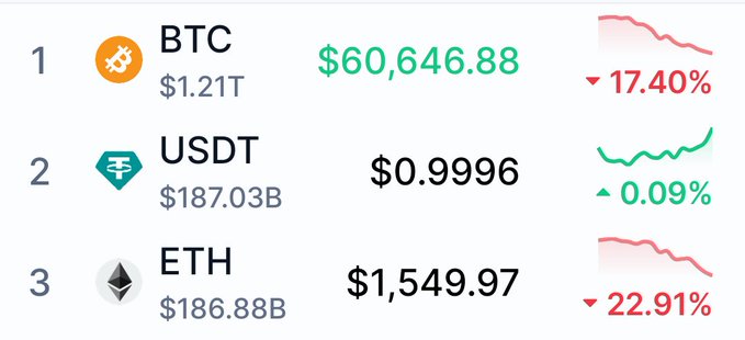 The image presents information about different cryptocurrencies including their values. The top left corner shows Bitcoin valued at $1.21, while the top right corner displays Ethereum's current value of $1.55. The lower middle part indicates a decrease in value for these cryptocurrencies. The image also includes a post that states "USDT at No. 2 tells you quite a lot about where we are in the cycle", suggesting that this particular cryptocurrency is currently in a downward trend or market instability.