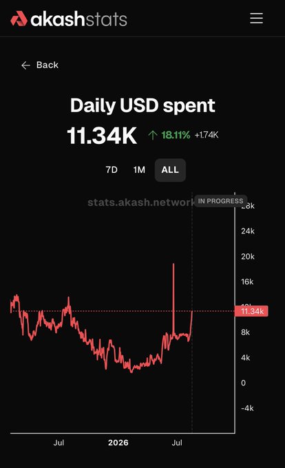 An Akash Stats chart showing 'Daily USD spent' at 11.34K with an 18.11% increase (+1.74K), displaying historical price data from July 2026 onwards.