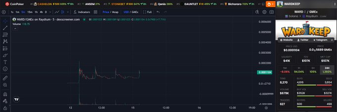 A trading chart shows WARD/USDC on Raydium, with the price hovering around $0.000160 and a 24H change up slightly (+3.75%), aligning with the post's promotion of $WARD as a Solana-based tower defense game token.