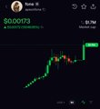 The image shows a candlestick chart of the $fone token (likely from a memecoin platform, with the contract address "CTPoyCwkjMvoJwU4xvZZqoD8tiYk6yDchySiN5gGpump" visible) displaying a dramatic upward price spike with a $60,073 gain, visually supporting the post's claim of +$60K in profits.