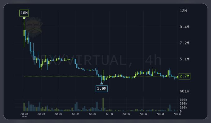 A financial chart showing a declining price trend from a peak of 10M down to around 2.7M, with a low point marked at 1.9M, labeled as a '4h' timeframe over dates spanning July 22 to August 7, 2020.