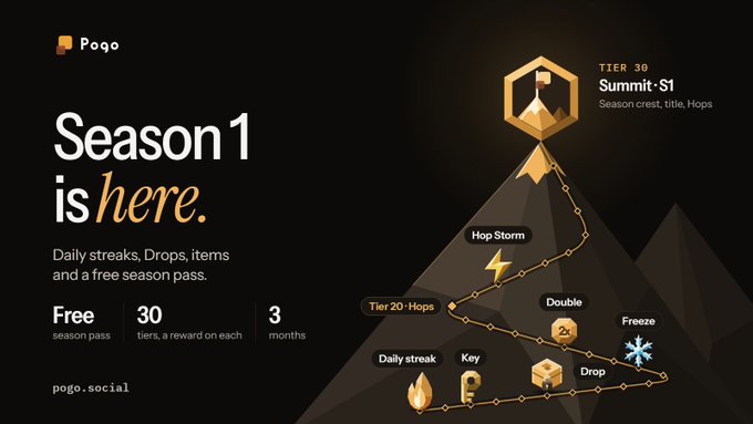 A promotional graphic for Pogo announcing "Season 1 is here," featuring a mountain illustration with tier rewards like Hop Storm, Double, and Freeze, leading to a Tier 30 summit S1 crest.