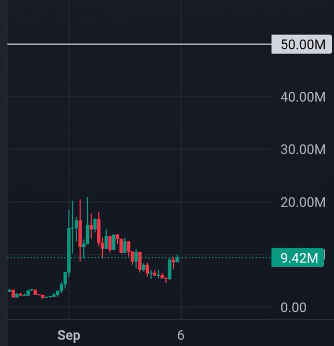 A candlestick chart showing price action from late August through early September, with a notable peak near 20M and a current price around 9.42M, well below the 50M reference line.