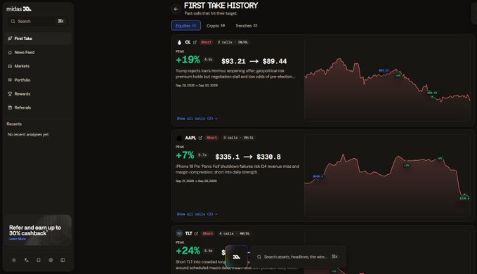 The image shows the "First Take History" dashboard on Midas, displaying AI-generated trade analyses for tickers like PLTR (+19%, entry $93.21, target $89.44), AAPL (+7%, entry $335.1, target $330.8), and TLT (+24%), with each card featuring performance percentages, catalyst tags (Boost/Neutral/PWIEL), and a price chart—illustrating the AI thesis-and-setup tool the post describes for validating trades before execution.