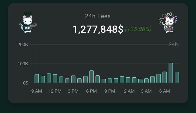 Dashboard showing 24h Fees of 1,277,848$ (+25.06%) with a bar chart tracking fee activity from 9 AM to 6 AM, flanked by cartoon cat mascots labeled 'GM'.
