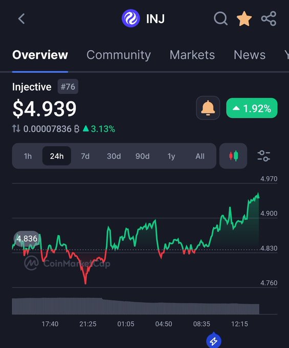 Mobile app screenshot showing Injective (INJ) cryptocurrency overview with a price of $4.939, up 1.92%, and a 24-hour price chart on CoinMarketCap.