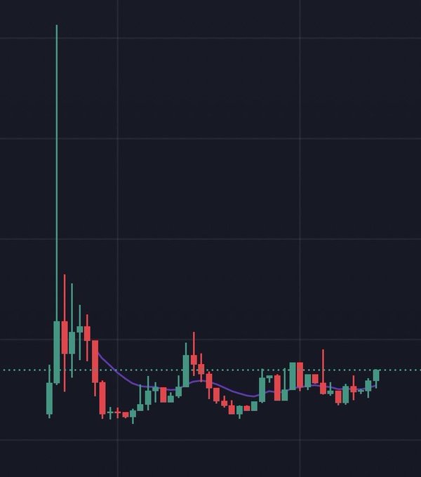A candlestick chart on a dark background showing price movements with green and red candles, a moving average line, and a horizontal dotted reference line.