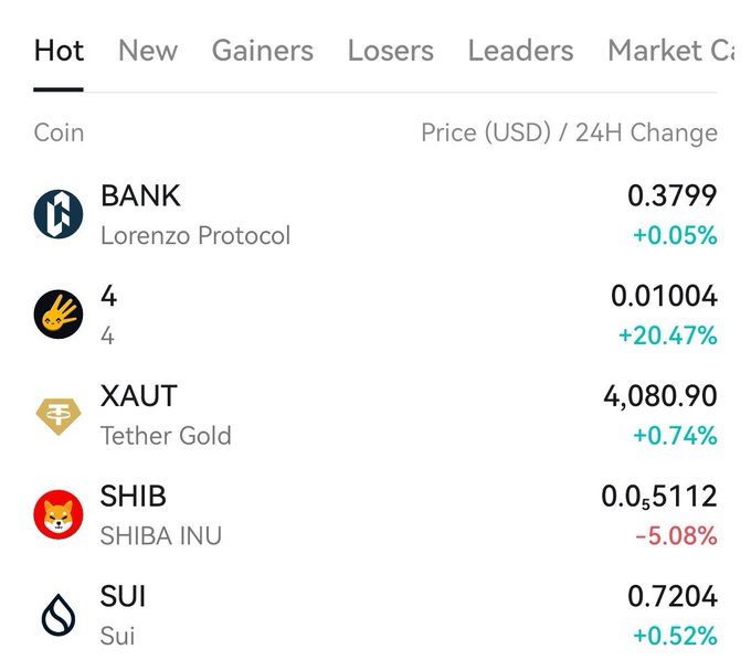 The image shows a CoinEx "Hot" tab displaying cryptocurrency prices and 24-hour changes, featuring BANK (Lorenzo Protocol) at $0.3799 (+0.05%), 4 at $0.01004 (+20.47%), XAUT (Tether Gold) at $4,080.90 (+0.74%), SHIB (SHIBA INU) at $0.5112 (-5.08%), and SUI (Sui) at $0.7204 (+0.52%). The listing directly matches the cryptocurrencies mentioned in the accompanying post, which highlights these as today's hot projects on CoinEx with the user betting on $SUI.