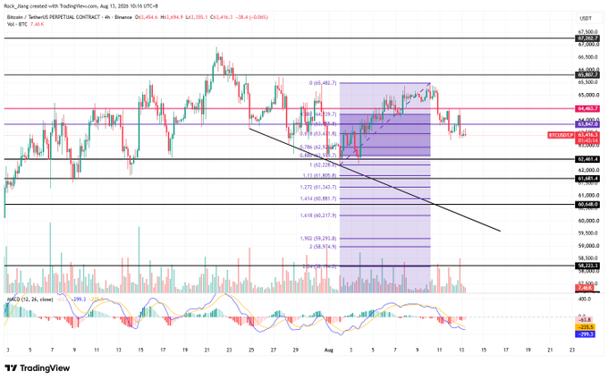 A TradingView Bitcoin chart on Binance with various technical analysis indicators including Fibonacci levels, MACD, and volume bars.