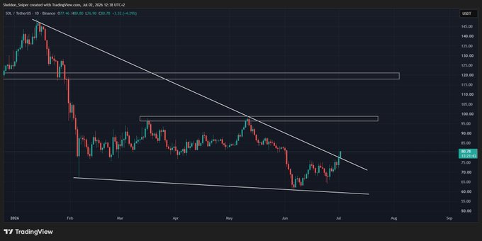 A TradingView daily chart of SOL/USDT shows the price breaking out of a descending channel, currently trading at $77.46 (up +4.59%), with the descending trendline from the early-2024 high acting as immediate resistance near the $85–100 zone.