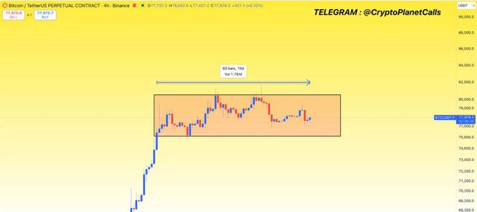 A trading chart titled "Bitcoin / TetherUS PERPETUAL CONTRACT - 4h - Binance" from TELEGRAM: @CryptoPlanetCalls shows price action in a yellow and orange box, with annotations indicating "60 bars, 10d", "Vol: 1.75M", and "Vol: 7.78M".