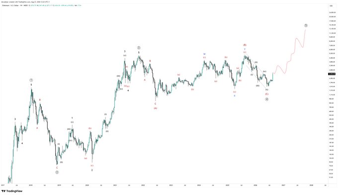 A TradingView chart of Ethereum (ETH/USD) showing an Elliott Wave count with labels marking waves 1-5, a projected red line indicating an anticipated explosive 5th wave rally, and date markers spanning from 2022 through 2027, aligning with the bullish "running flat wave 4" thesis.
