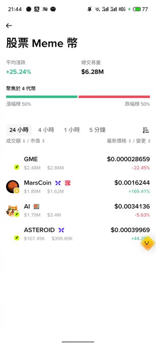 A smartphone screenshot of a Binance Wallet "股票 Meme 带" (Stock Meme Zone) showing a +25.24% average gain and $6.28M total trading volume, with MarsCoin highlighted (+169.41%) alongside other meme tokens like GME, AI, and ASTEROID. The image supports the post's observation that MarsCoin was newly listed in a Binance Wallet section, though the +169.41% spike noted in the app doesn't align with the post's skepticism about genuine positive momentum.