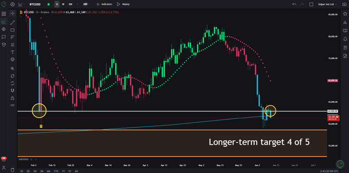 The image displays a computer screen showing various stock market charts, including Bitcoin, which has been losing its horizontal support from February. The price of Bitcoin was once at $7, but now it's only at around $5. Despite this downward trend, Bitcoin is still considered a good buy. However, there are no longer any horizontal supports to give the expectation for the Bitcoin long-term target. This means that Bitcoin is currently priced below its historical support level. The image also shows other stock market charts displaying different prices and trends in various financial indicators over time.