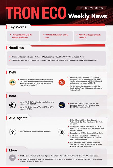 TRON ECO Weekly News newsletter for 06/29-07/05, with key words on JustLend DAO, TRON DeFi Summer, and AINFT, plus headlines, DeFi, Infra, AI & Agents, and More sections covering crypto updates.