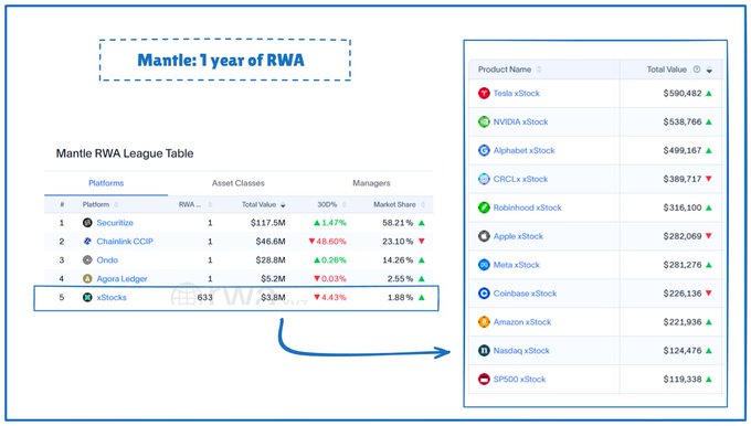 A chart titled 'Mantle: 1 year of RWA' showing rankings of platforms like Securitize and Ondo alongside a table of tokenized products including Tesla xStock and NVDA xStock.
