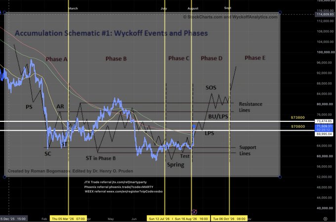 Wyckoff Accumulation Schematic #1 chart showing BTC price action with phases labeled A through E, marking events like PS (Preliminary Support), SC (Selling Climax), AR (Automatic Rally), ST, Test, LPS (Last Point of Support), Spring, BU/LPS, and SOS, framed between ~$69,995 support and ~$84,000 resistance from March through October.