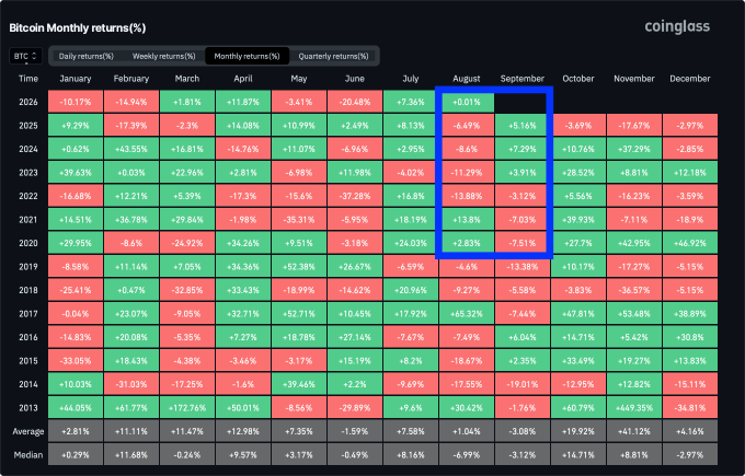 The image is a Bitcoin Monthly Returns (%) heatmap from CoinGlass, showing historical performance by year (2013-2025) and month, with August highlighted in a blue box. The post's observation aligns with the data: August 2025 shows just +0.01% (neutral), while the past four years (2020-2024) all posted negative August returns (-4.8% to -13.88%), with only 2017 (+65.32%) and 2021 (+13.88%) as notably positive exceptions, supporting the claim that August has historically been a weak month for BTC.