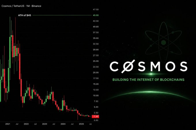 A cryptocurrency price chart for Cosmos/TetherUS (ATOM/USDT) on Binance showing an all-time high of $45 and a steep decline to around $2.49, displayed next to the Cosmos logo with the tagline 'BUILDING THE INTERNET OF BLOCKCHAINS.'