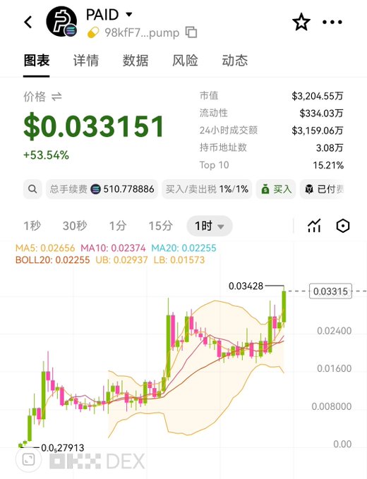 The image shows a cryptocurrency price chart for the token "PAID" (98kfF7...pump), currently trading at $0.033151 with a 53.54% increase, displaying a market cap of $3.2M and a recent high of $0.03428—visually confirming the post's claim that $paid hit a new all-time high.