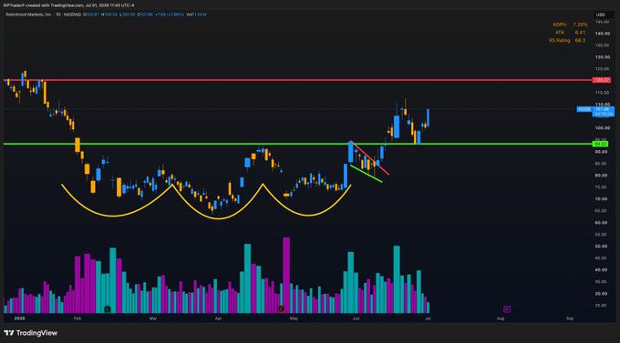 A TradingView BNBUSDT 1-day candlestick chart showing a price of 105.00, with technical analysis drawing an inverted cup-and-handle pattern in yellow curves and notable volume bars.