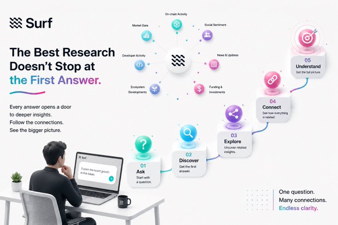 Marketing graphic for Surf reading 'The Best Research Doesn't Stop at the First Answer,' showing a 5-step process (Ask, Discover, Explore, Connect, Understand) for on-chain research.