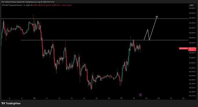 A TradingView chart titled 'TheThinkingFormula' showing the BTCUSDT Perpetual Contract on Bybit 1H timeframe, dated Aug 18, 2026 13:47 UTC, with an arrow drawn indicating a price breakout above a key resistance level around 64,600.